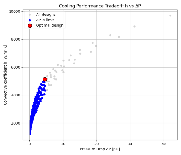 Design Scatter Plot